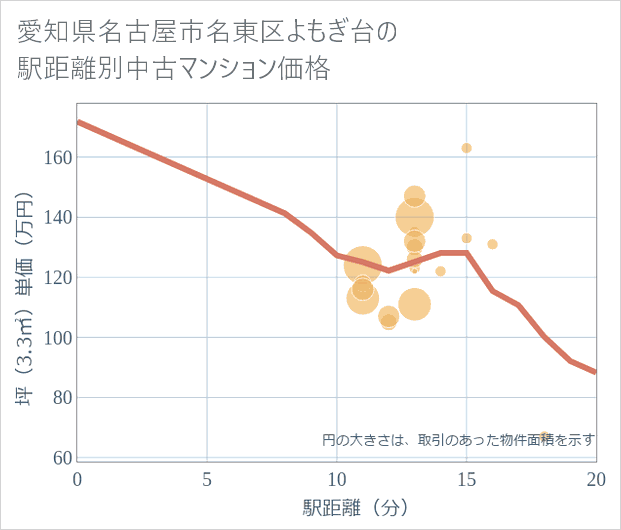 愛知県名古屋市名東区よもぎ台の徒歩距離別の中古マンション坪単価