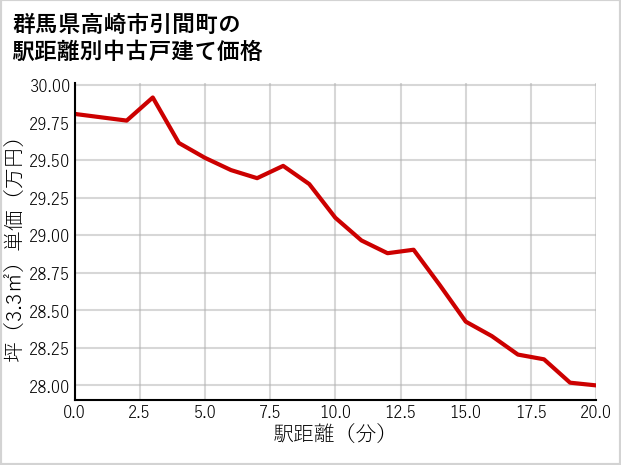 群馬県高崎市引間町の徒歩距離別の中古戸建て坪単価