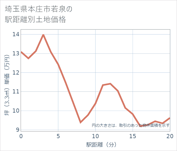埼玉県本庄市若泉の徒歩距離別の土地坪単価