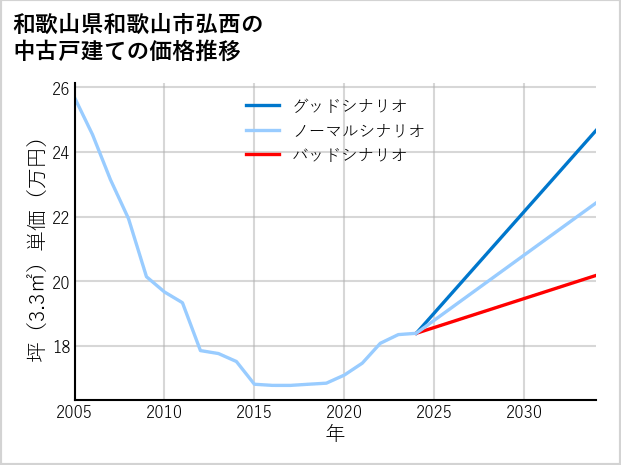 和歌山県和歌山市弘西の中古戸建て価格推移