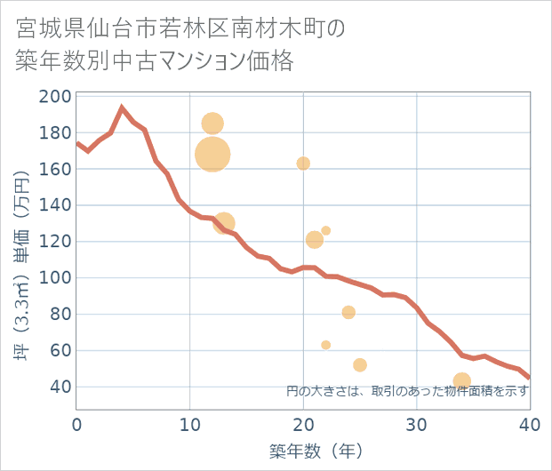 宮城県仙台市若林区南材木町の築年数別の中古マンション坪単価