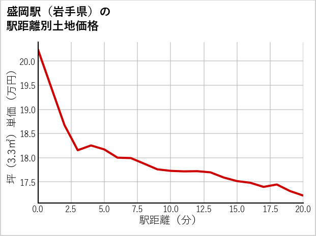 盛岡駅（岩手県）の徒歩距離別の土地坪単価