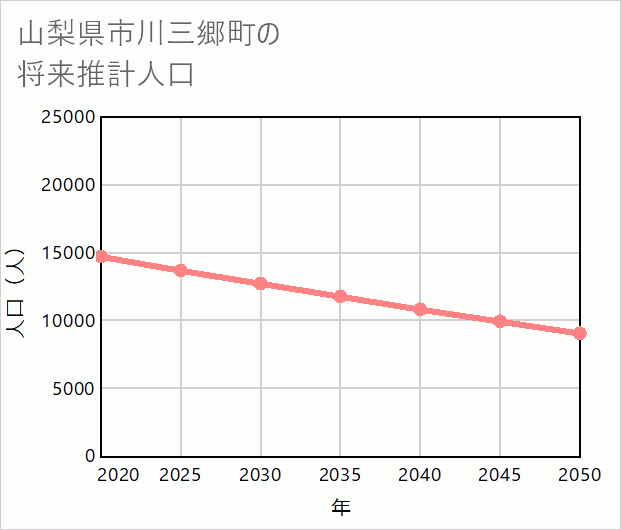市川三郷町の将来推計人口