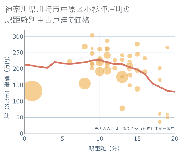 神奈川県川崎市中原区小杉陣屋町の徒歩距離別の中古戸建て坪単価
