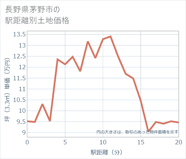 長野県茅野市の徒歩距離別の土地坪単価