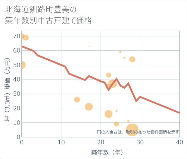 北海道釧路町豊美の築年数別の中古戸建て坪単価