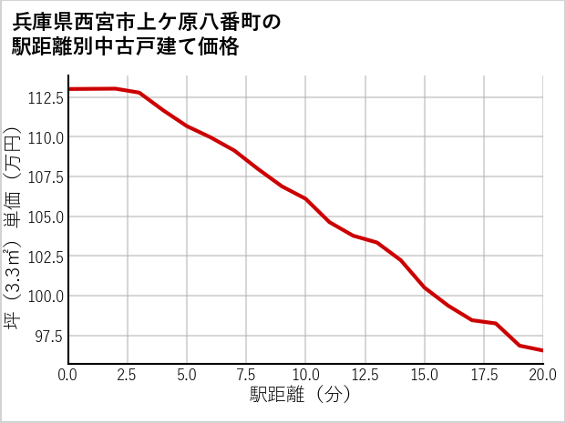 兵庫県西宮市上ケ原八番町の徒歩距離別の中古戸建て坪単価