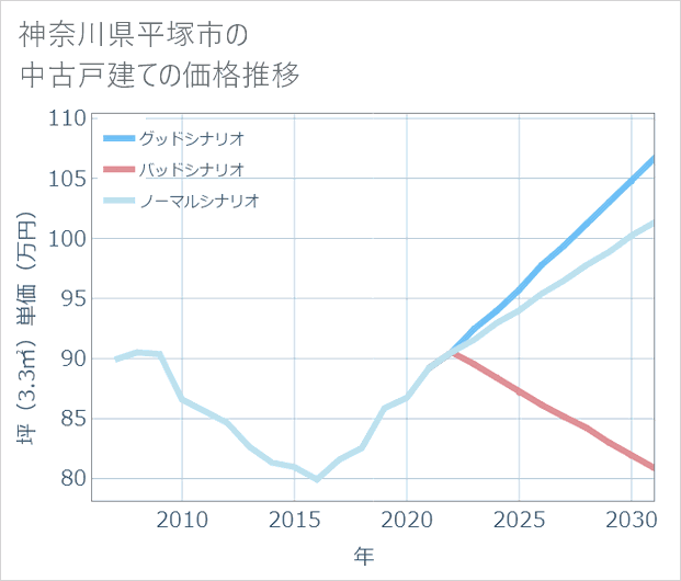 神奈川県平塚市の中古戸建て価格推移