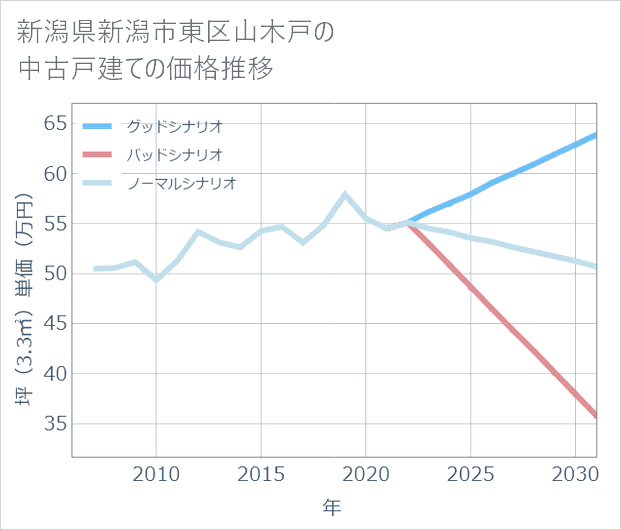 新潟県新潟市東区山木戸の中古戸建て価格推移
