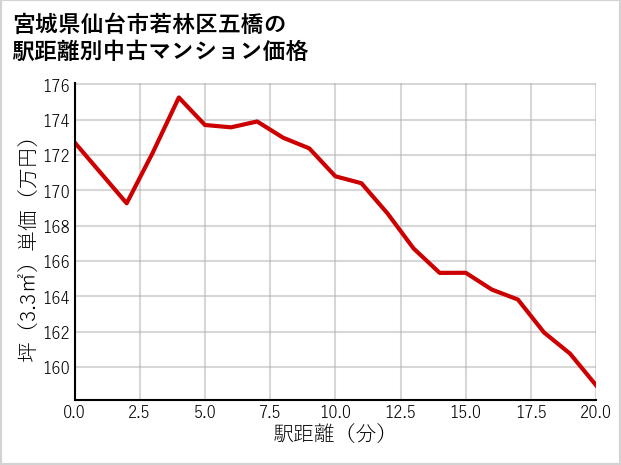 宮城県仙台市若林区五橋の徒歩距離別の中古マンション坪単価