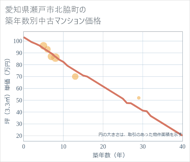 愛知県瀬戸市北脇町の築年数別の中古マンション坪単価