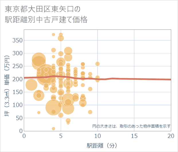 東京都大田区東矢口の徒歩距離別の中古戸建て坪単価