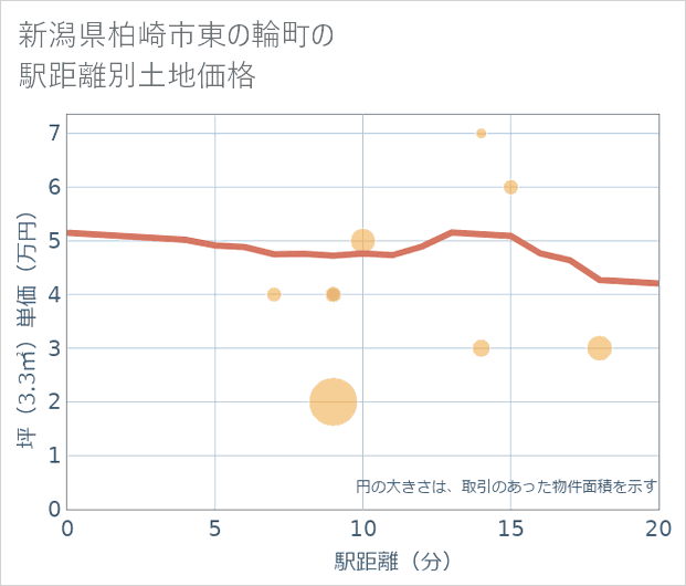 新潟県柏崎市東の輪町の徒歩距離別の土地坪単価