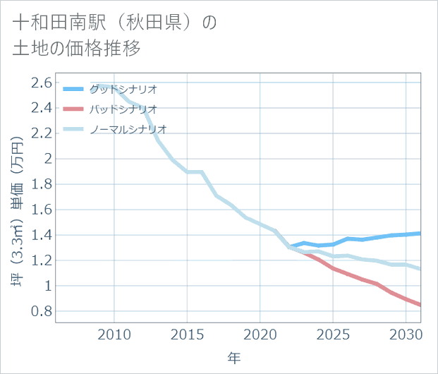 十和田南駅(秋田県)の土地価格推移