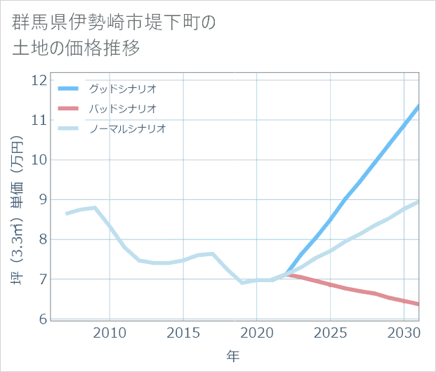 群馬県伊勢崎市堤下町の土地価格推移
