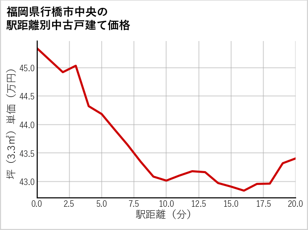福岡県行橋市中央の徒歩距離別の中古戸建て坪単価