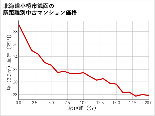 北海道小樽市銭函の徒歩距離別の中古マンション坪単価