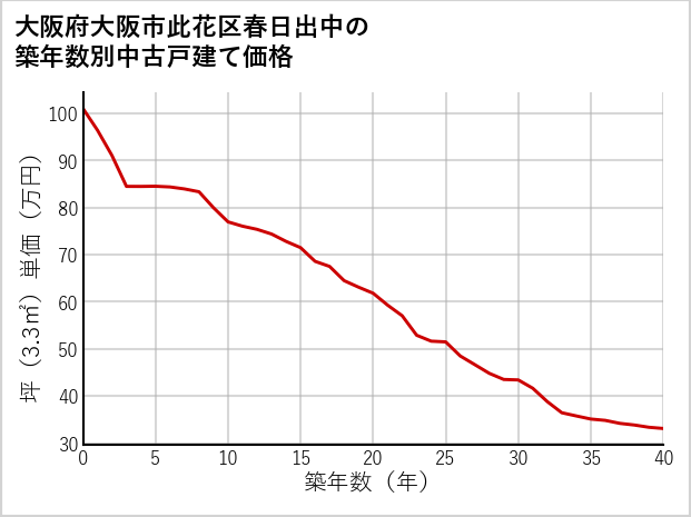 大阪府大阪市此花区春日出中の築年数別の中古戸建て坪単価