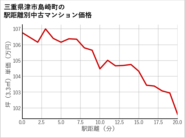 三重県津市島崎町の徒歩距離別の中古マンション坪単価