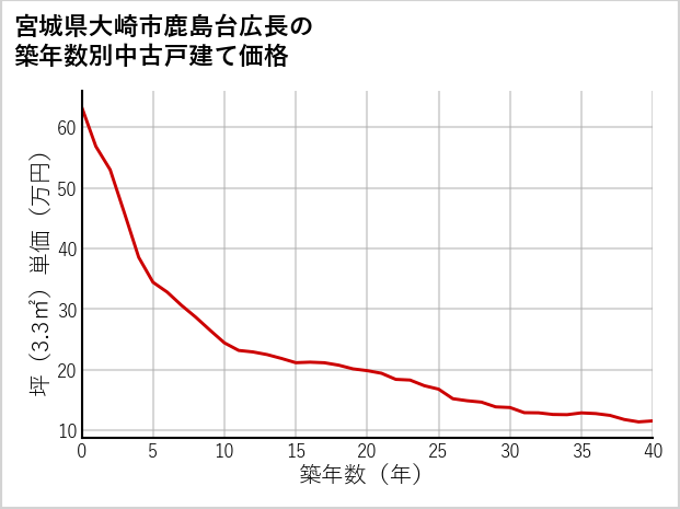 宮城県大崎市鹿島台広長の築年数別の中古戸建て坪単価