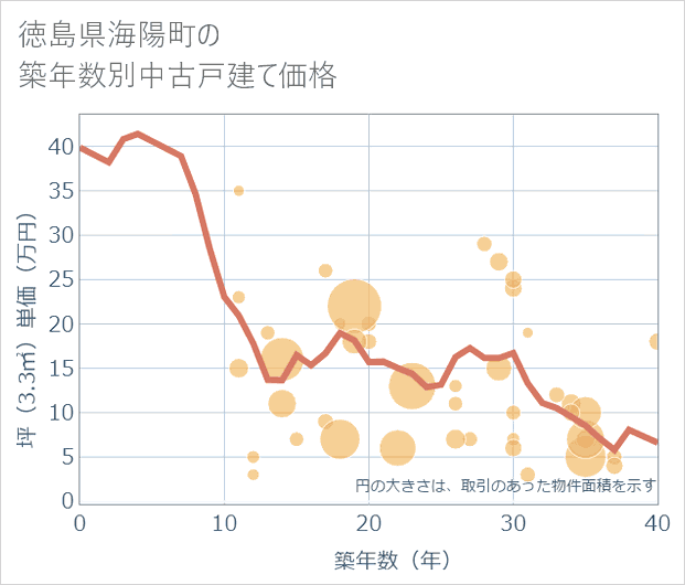 徳島県海陽町の築年数別の中古戸建て坪単価