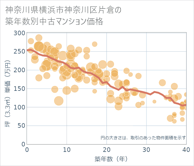 神奈川県横浜市神奈川区片倉の築年数別の中古マンション坪単価