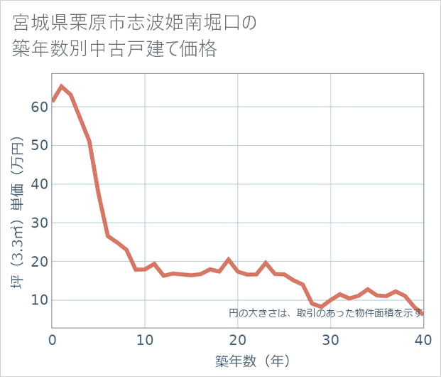 宮城県栗原市志波姫南堀口の築年数別の中古戸建て坪単価