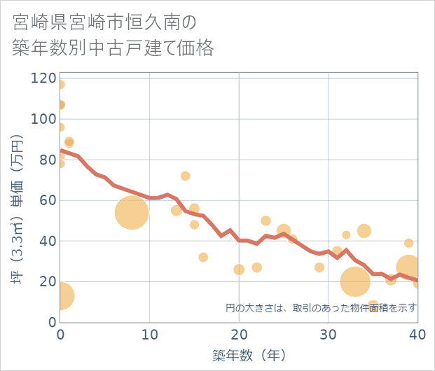 宮崎県宮崎市恒久南の築年数別の中古戸建て坪単価