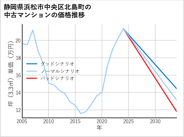 静岡県浜松市中央区北島町の中古マンション価格推移
