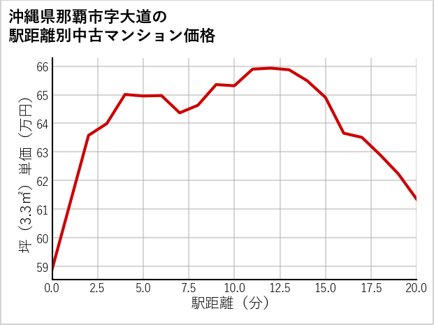沖縄県那覇市大道の徒歩距離別の中古マンション坪単価