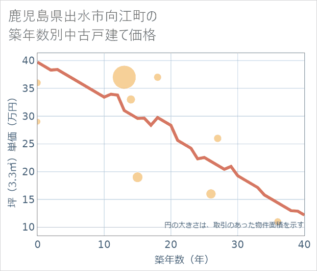 鹿児島県出水市向江町の築年数別の中古戸建て坪単価