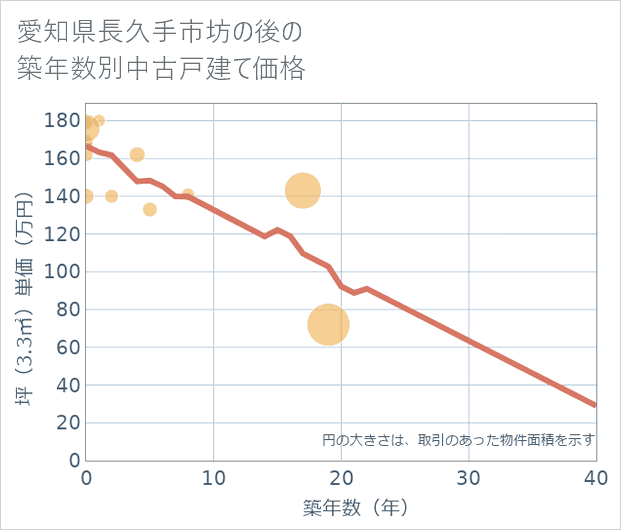 愛知県長久手市坊の後の築年数別の中古戸建て坪単価