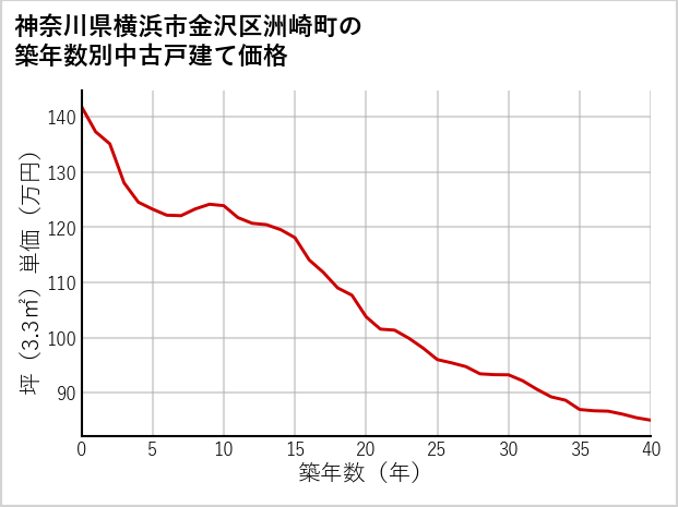 神奈川県横浜市金沢区洲崎町の築年数別の中古戸建て坪単価