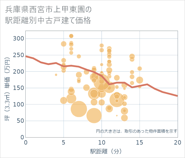 兵庫県西宮市上甲東園の徒歩距離別の中古戸建て坪単価