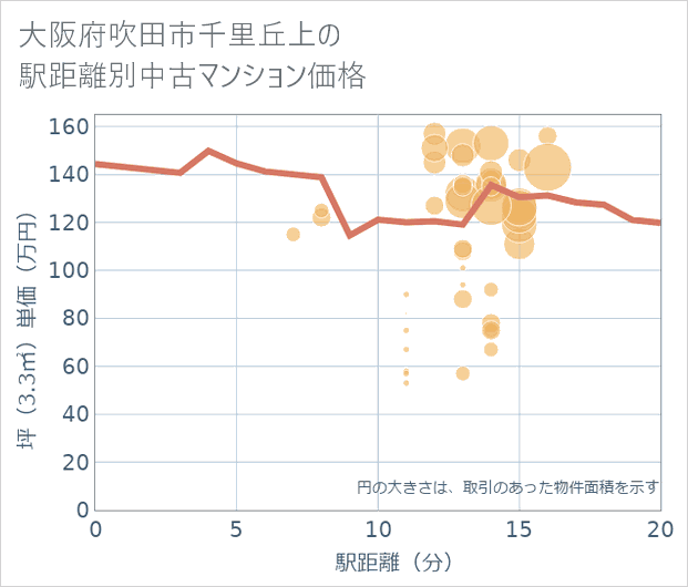 大阪府吹田市千里丘上の徒歩距離別の中古マンション坪単価