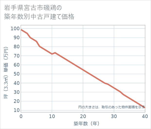 岩手県宮古市磯鶏の築年数別の中古戸建て坪単価