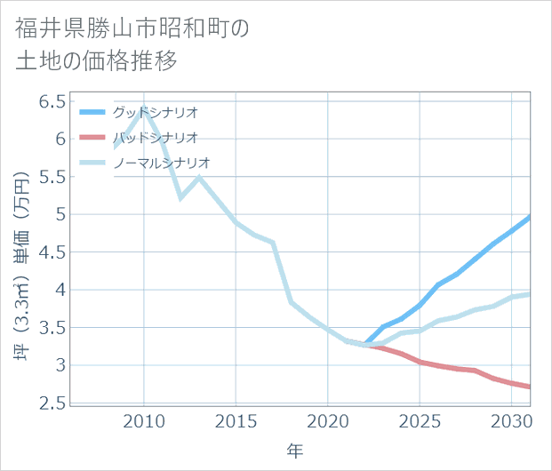 福井県勝山市昭和町の土地価格推移