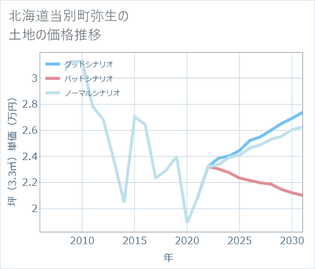 北海道当別町弥生の土地価格推移
