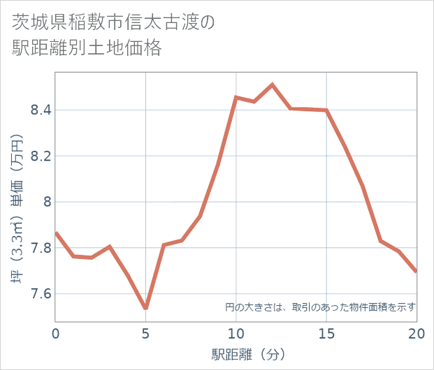 茨城県稲敷市信太古渡の徒歩距離別の土地坪単価