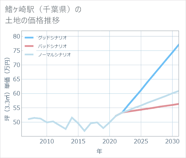 鰭ケ崎駅(千葉県)の土地価格推移