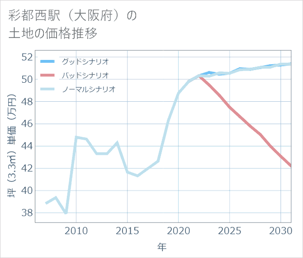 彩都西駅(大阪府)の土地価格推移