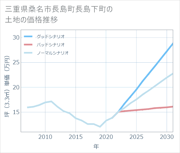 三重県桑名市長島町長島下町の土地価格推移