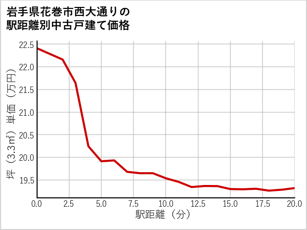 岩手県花巻市西大通りの徒歩距離別の中古戸建て坪単価