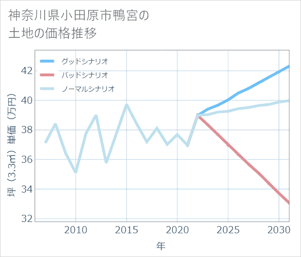 神奈川県小田原市鴨宮の土地価格推移