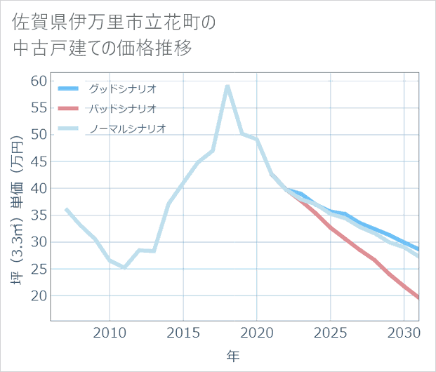 佐賀県伊万里市立花町の中古戸建て価格推移