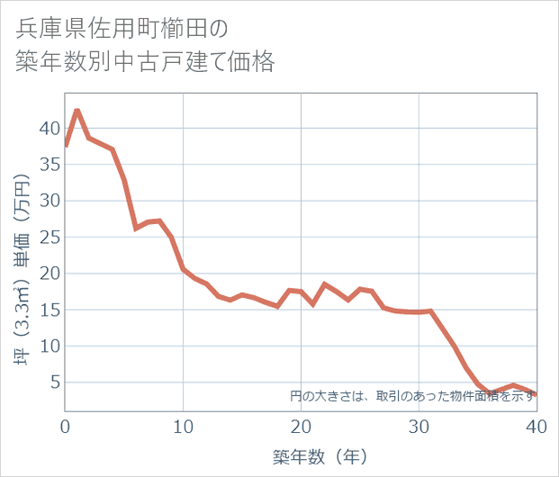 兵庫県佐用町櫛田の築年数別の中古戸建て坪単価