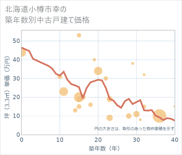 北海道小樽市幸の築年数別の中古戸建て坪単価