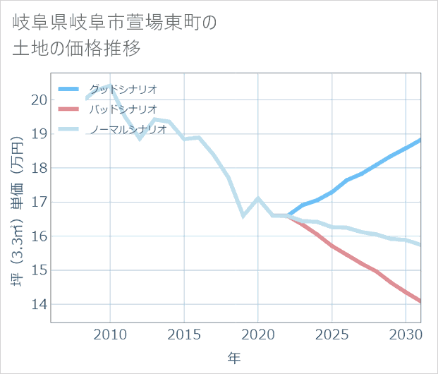岐阜県岐阜市萱場東町の土地価格推移