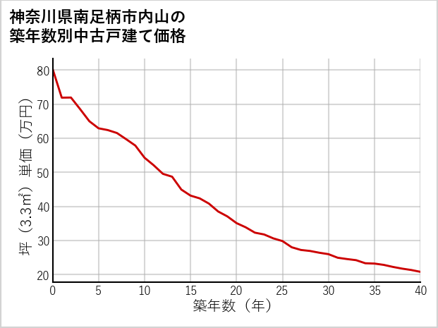 神奈川県南足柄市内山の築年数別の中古戸建て坪単価