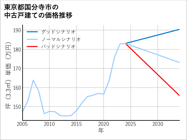 東京都国分寺市の中古戸建て価格推移